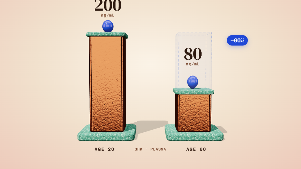 Comparing plasma GHK levels at age 20 and age 60