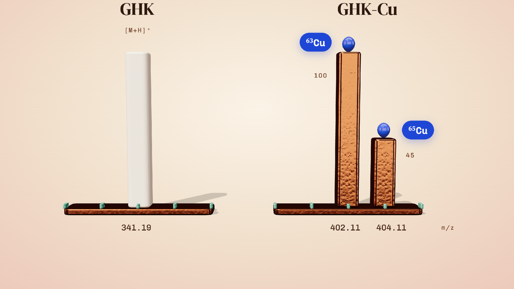 Single GHK peak against the twin copper-isotope peaks of GHK-Cu