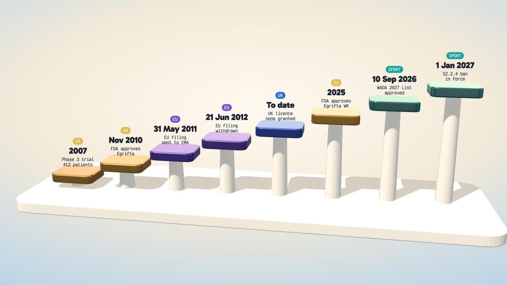 Grid of four status blocks for tesamorelin across the US, EU, UK and sport, with the dates of the 2007 trial, the 2010 FDA approval, the 2011 EMA filing, the 2012 withdrawal, the 2025 Egrifta WR approval and the 2027 WADA list