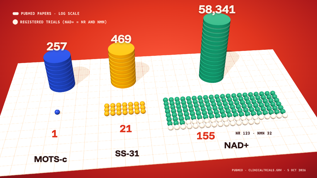Comparing the published papers and registered trials behind MOTS-c, SS-31 and NAD+.