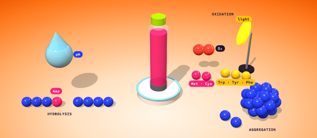 A sealed cartridge surrounded by the three routes that break down peptides in solution: hydrolysis, oxidation and aggregation