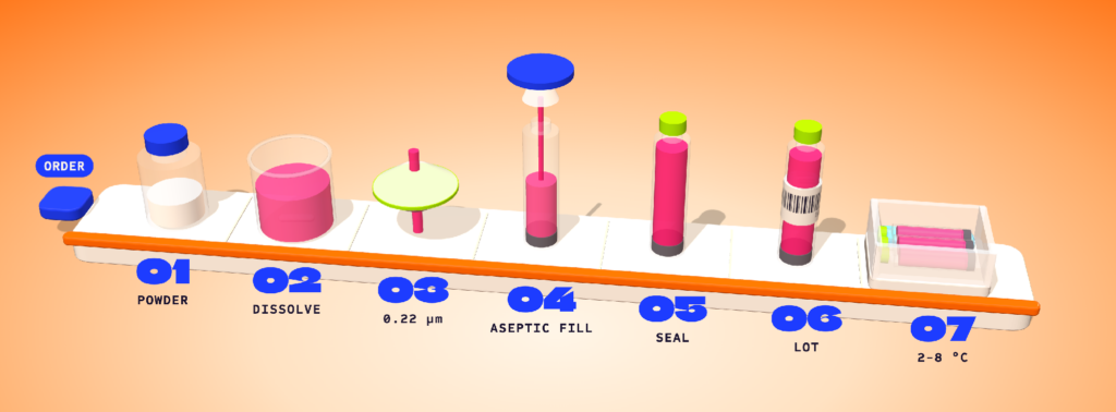 A pre-filled research pen made from order to cold box: powder vial, dissolving beaker, 0.22 µm filter, aseptic fill, sealed cartridge, lot label and a 2-8 °C box